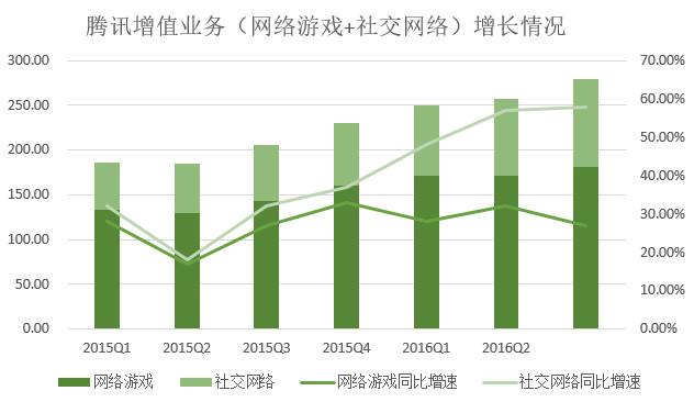 騰訊游戲營(yíng)收比重連續(xù)兩個(gè)季度下降，支付、云計(jì)算等業(yè)務(wù)營(yíng)收漲348%(圖2)